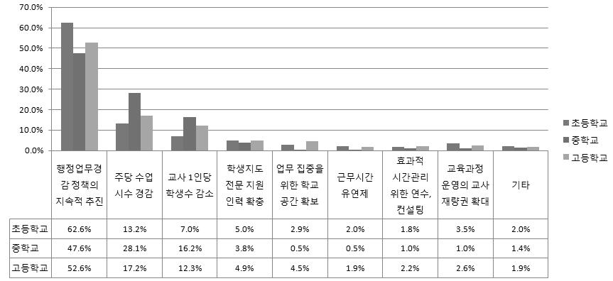 교사가 업무 시간을 효율적으로 활용할 수 있도록 뒷받침되어야 할 정책은 무엇입니까? 가장 중요하다고 생각하는 것 한 가지만 선택하여 주십시오.