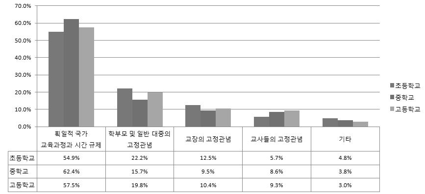 교사들의 효율적인 업무시간 활용을 위한 개선 방안을 강구하는 데에 가장 주된 장애요인이 있다면 무엇이라고 생각하십니까? 한 가지만 선택하여 주십시오.