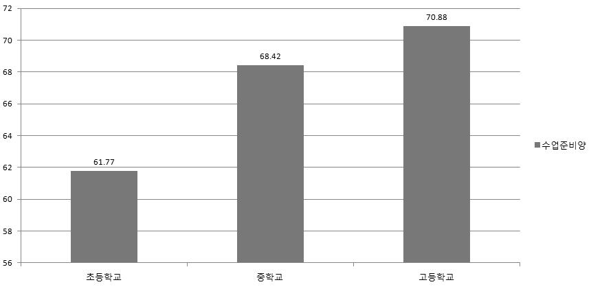 만족스러운 혹은 질 높은 수업을 위해 해야 하는 수업 준비의 양을 100%라고 본다면 선생님께서는 몇 %를 하고 계십니까?