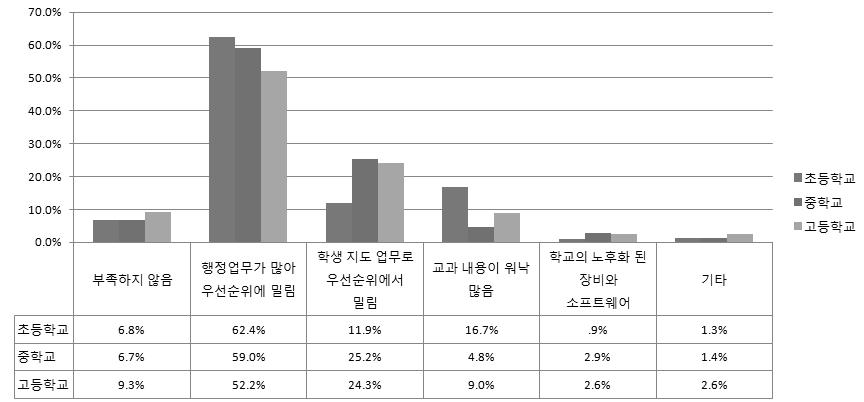 선생님들께서 수업 준비 시간이 부족하다면 그 주된 이유는 무엇이라고 생각하십니까?