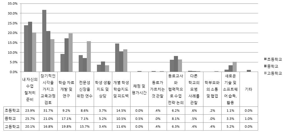 만약 선생님들께 교수 학습의 질 향상을 위해 활용할 수 있는 더 많은 시간이 주어진다면, 다음 보기 중 가장 우선적으로 하고 싶은 활동을 한가지 골라주십시오.