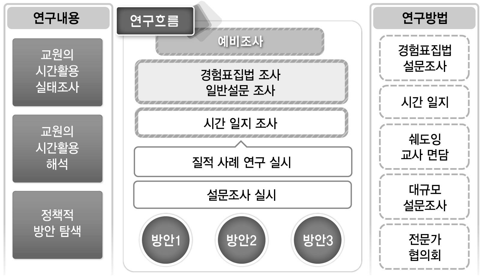 연구의 내용과 방법을 종합한 개념 흐름도