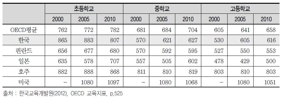 OECD 비교(교육단계별 국공립 교육기관의 연간 순수업시간 2000, 2005, 2010)