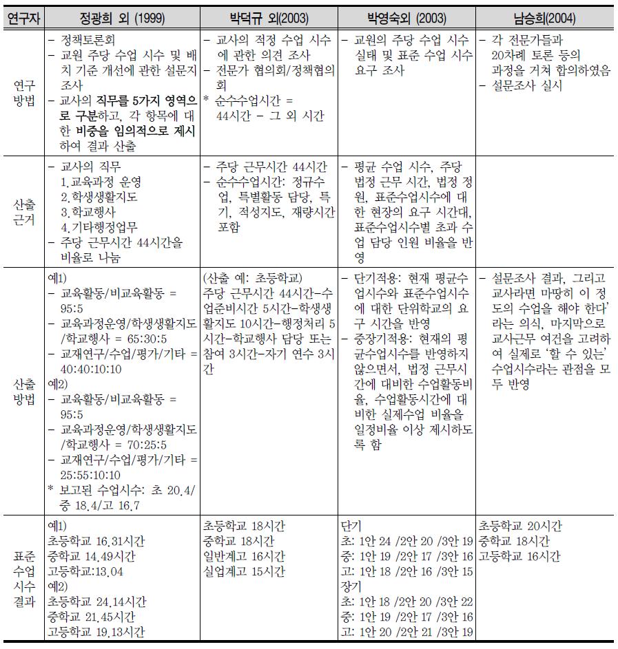 수업 시수, 교사 시간 관련 선행연구 분석