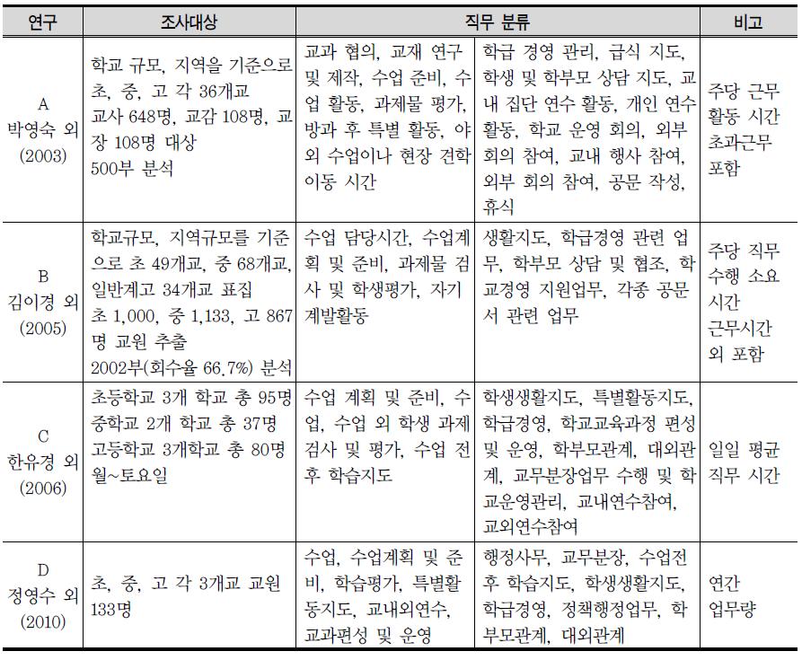 직무 영역별 소요시간 선행연구 정리