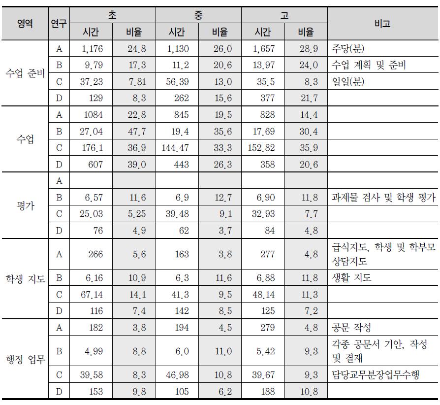 직무 영역별 소요시간 비교 정리