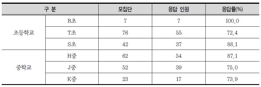 일회성 조사 응답률