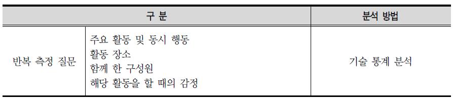 경험표집법 조사 내용 및 분석 방법