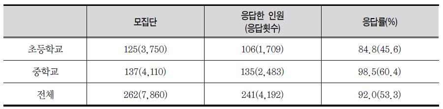 경험표집법 조사 응답률