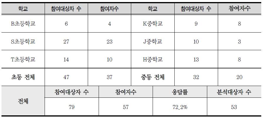 조사 참여 지원자 및 참여자 수