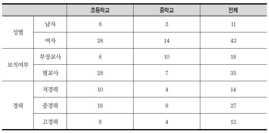 분석 대상자 분포