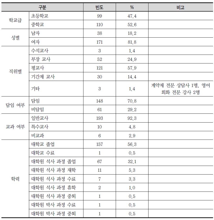 일반설문지 응답자 인구통계학적 특성(N=209)