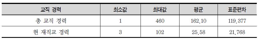 평균 교직 경력(N=209, 단위=월)