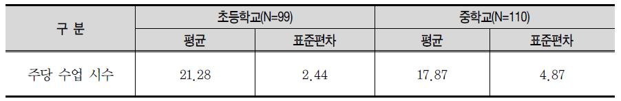 주당 수업 시수