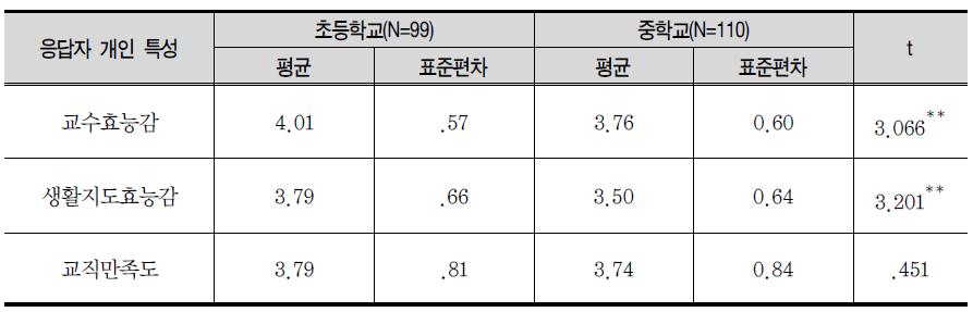 사회심리적 특성: 초등학교와 중학교 비교