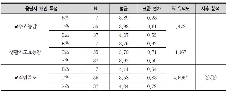 사회심리적 특성: 초등학교 간 비교