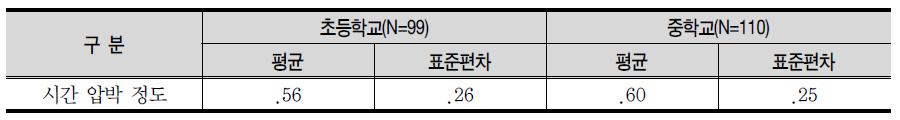 시간 압박 지수 평균 분석(N=209)