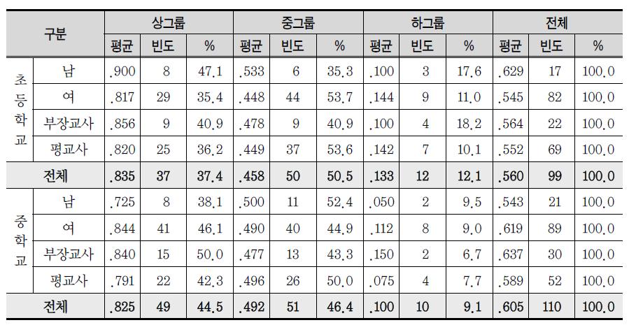 시간 압박: 학교급별, 성별, 직위별