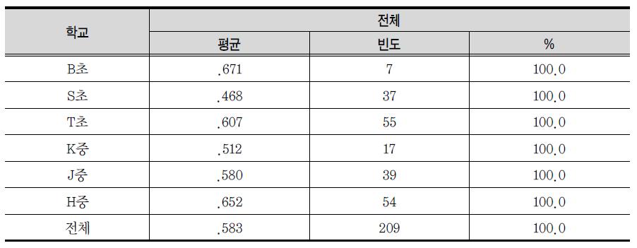 학교별 시간 압박 지수의 평균과 빈도 분석