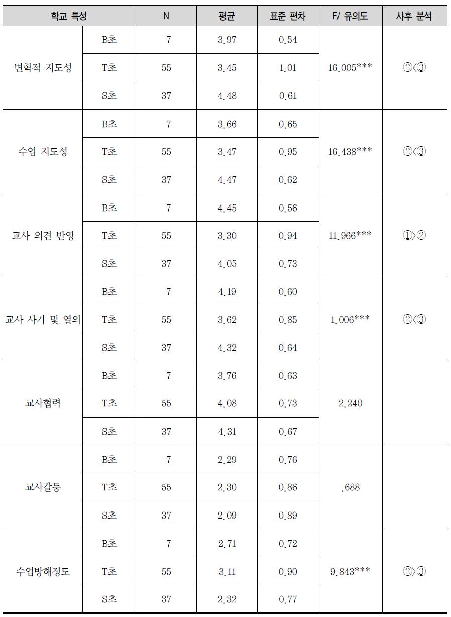 학교 특성: 초등학교 간 비교