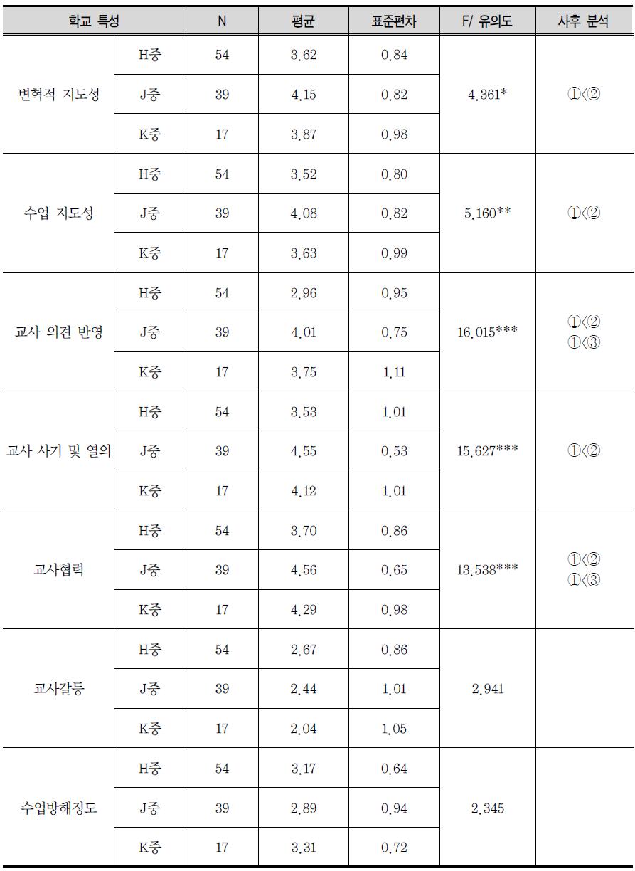 학교 특성: 중학교 간 비교