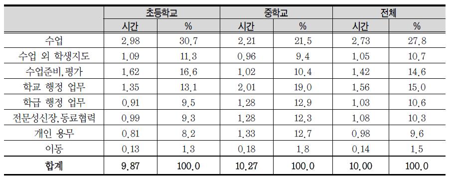 학교급에 따른 업무 분류 별 소요 시간 및 비중