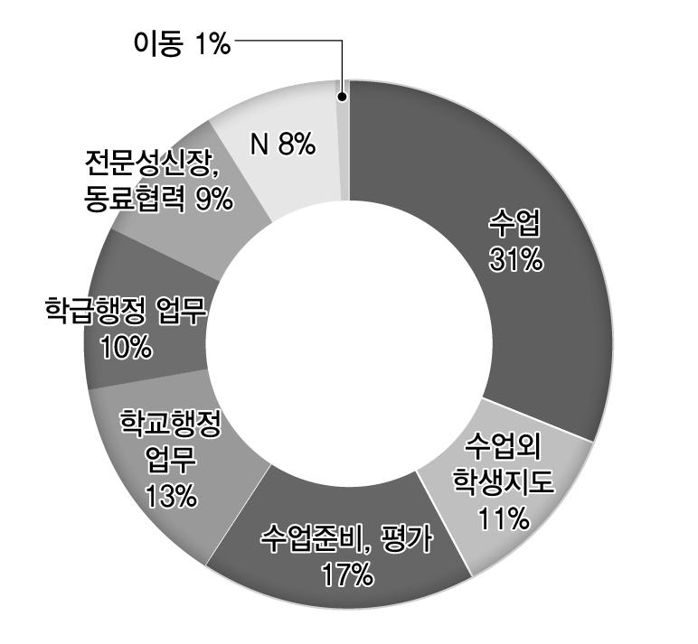 초등학교 교사의 업무 분류별 시간 소요 비중