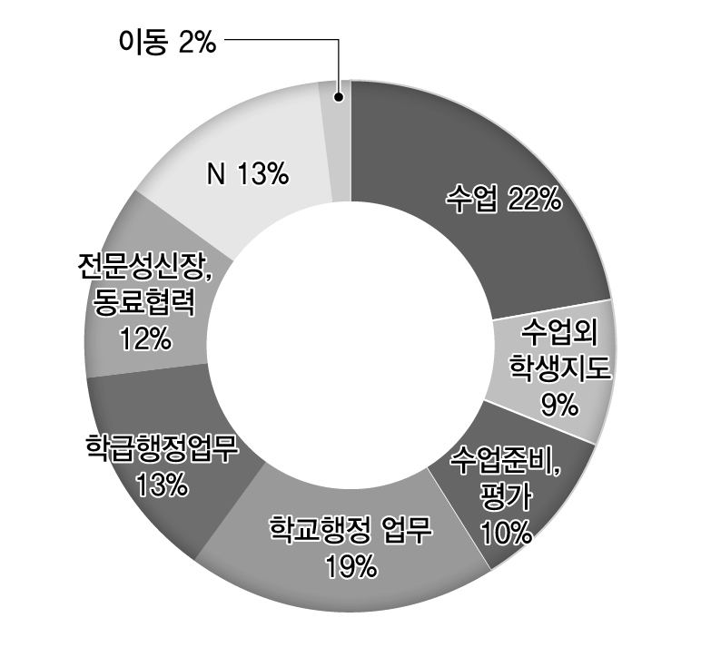 중학교 교사의 업무 분류별 시간 소요 비중