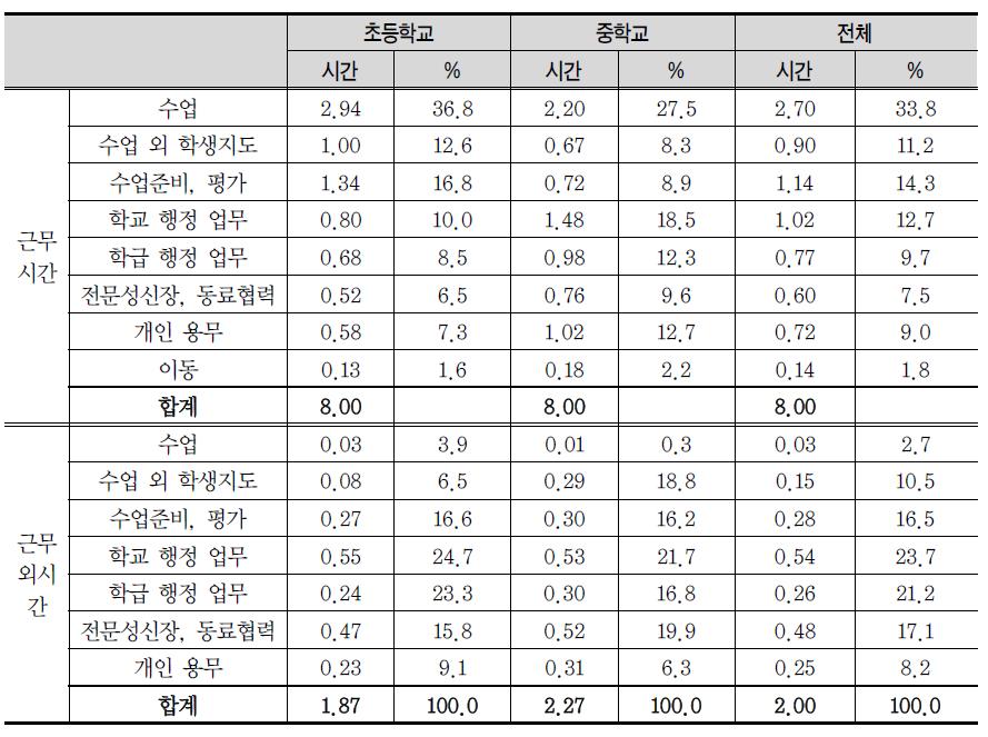 학교급에 따른 업무 분류 별 소요 시간 및 비중(근무/근무외)