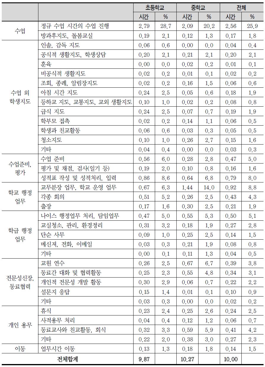 학교급에 따른 업무 분류 별 소요 시간 및 비중(중분류 별)