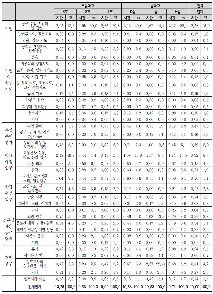 학교에 따른 업무 분류 별 소요 시간 및 비중(중분류)