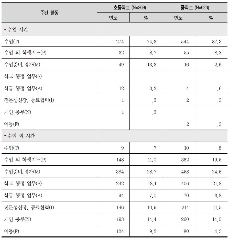 알람을 받았을 때 주되게 했던 업무 수행 양상(TWDS)