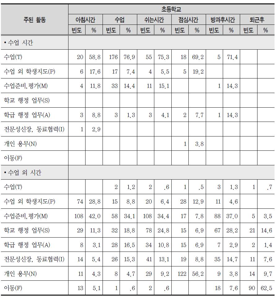 초등학교의 업무 수행 스냅샷(ESM)