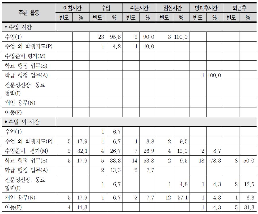 B초등학교의 시간에 따른 업무 수행 양상(ESM)