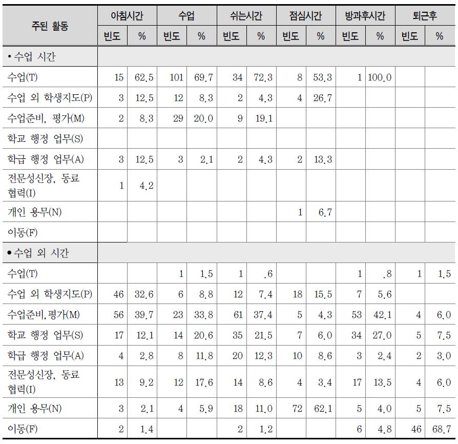 T초등학교의 시간에 따른 업무 수행 양상(ESM)