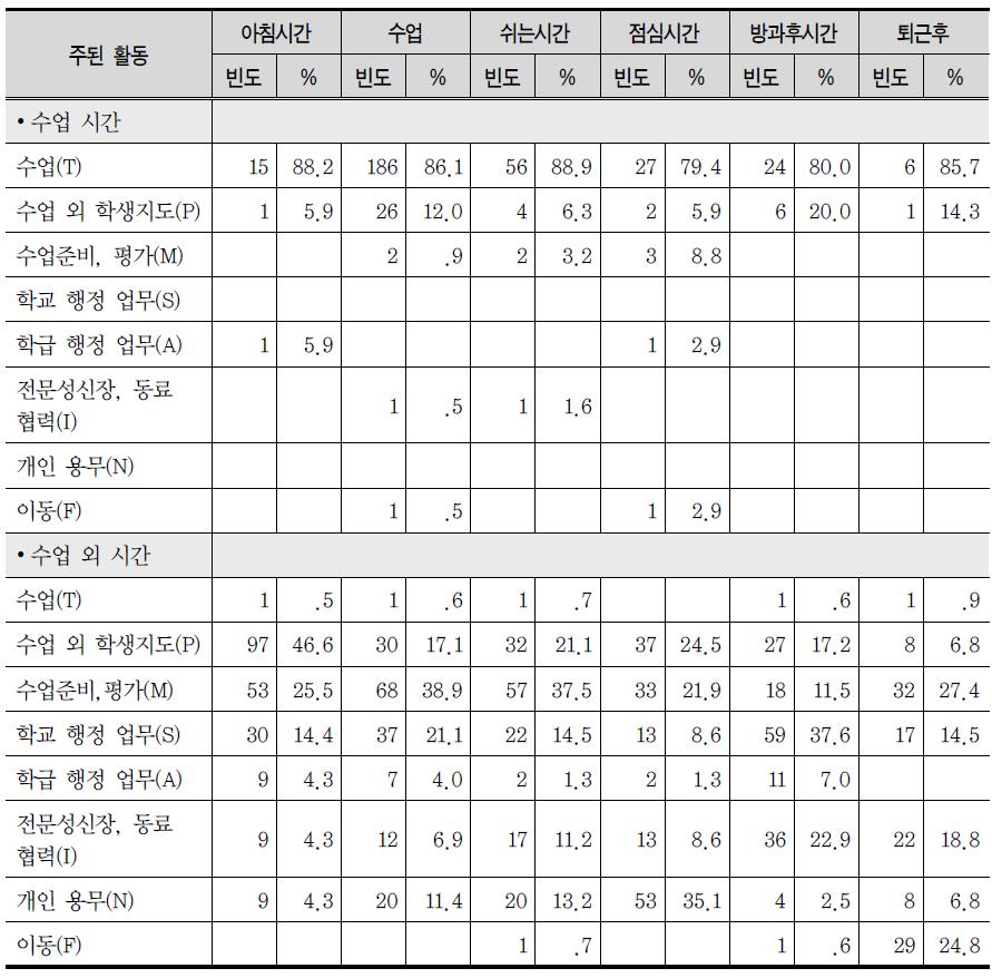 H중학교의 시간에 따른 업무 수행 양상(ESM)