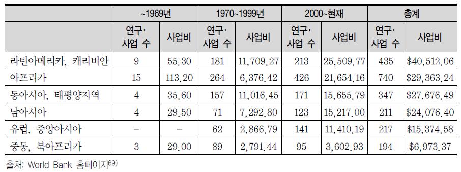 World Bank그룹에서 추진 중인 지역별 교육 사업 현황