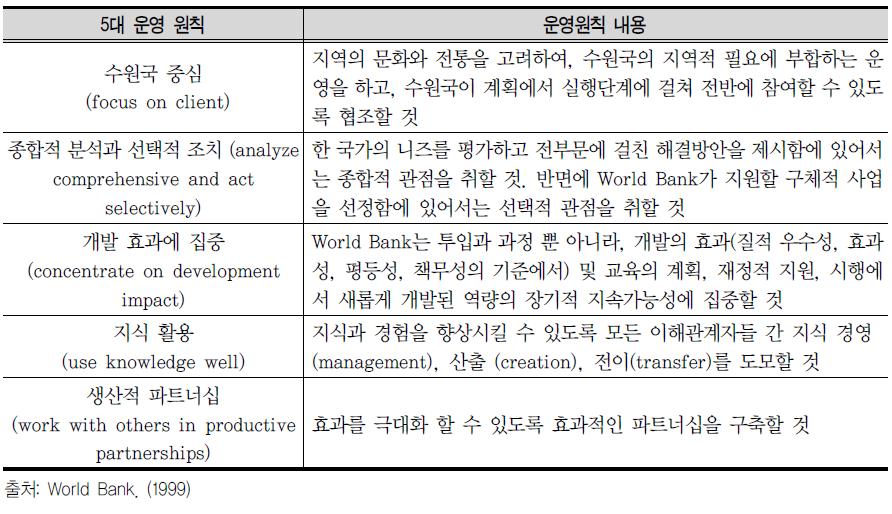 World Bank 운영원칙