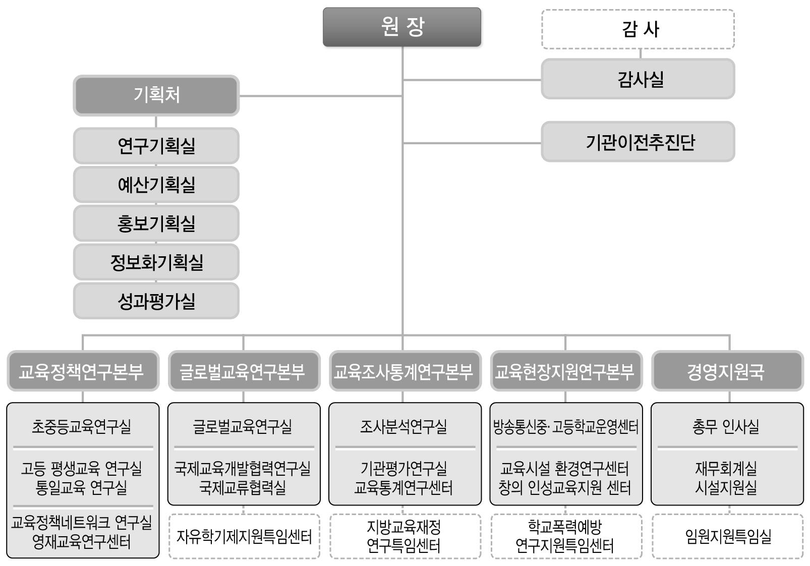 한국교육개발원(KEDI) 조직도