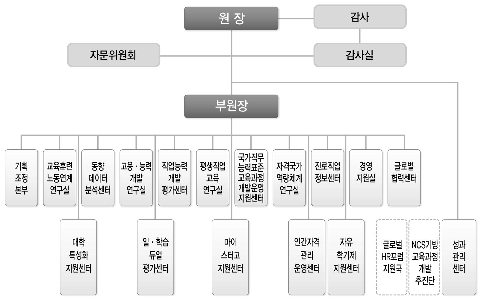 한국직업능력개발원(KRIVET) 조직도