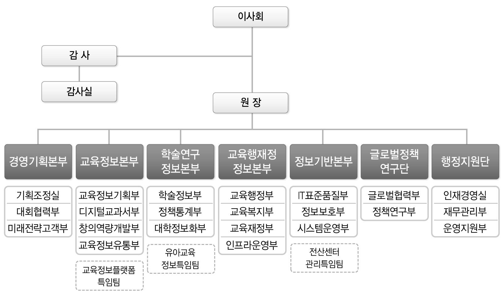 한국교육학술정보원(KERIS) 조직도