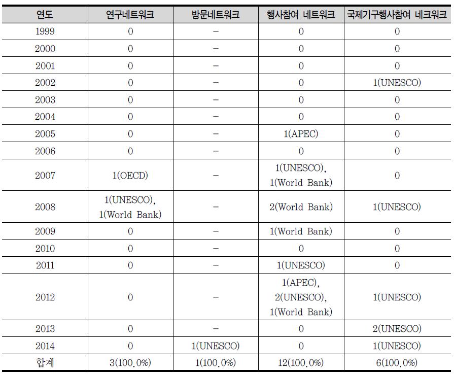 한국교육학술정보원(KERIS)과 국제기구 네트워크 연도별 빈도표