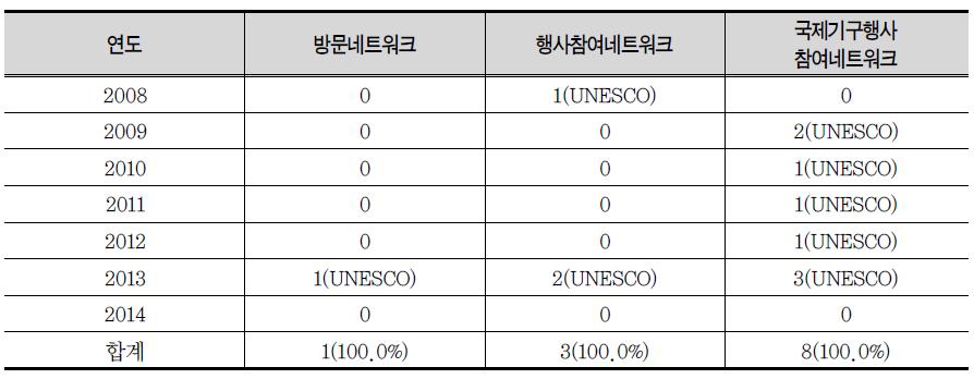 국가평생교육진흥원(NILE) 국제기구 네트워크 연도별 빈도표