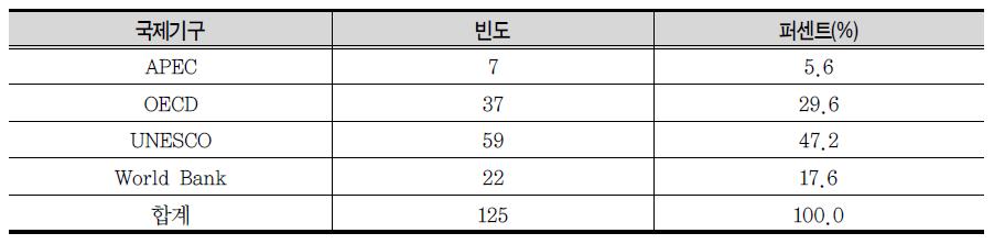 5개 정부출연연구기관 행사참여 네트워크 국제기구별 빈도표