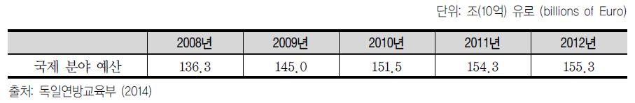 교육예산 내 국제 분야 예산(2008-2012)