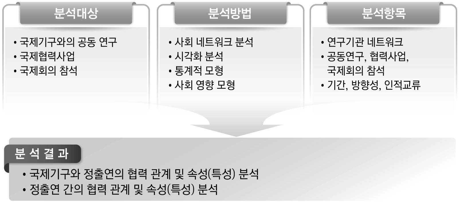 국제기구와 정부출연연구기관의 네트워크 분석 틀