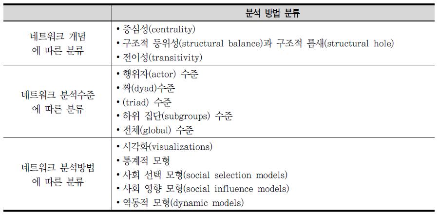 사회 네트워크의 분석 방법 분류