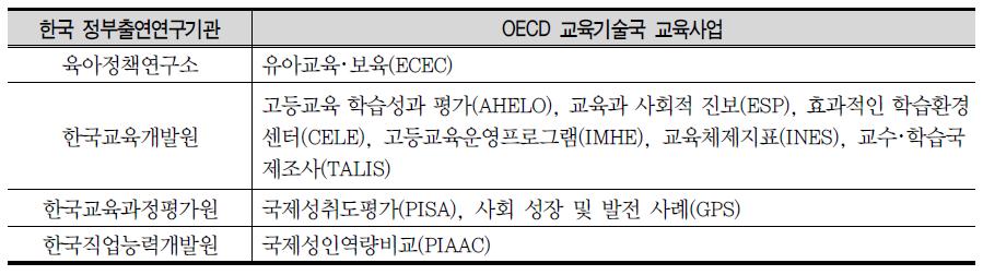 한국 정부출연연구기관의 OECD 교육기술국 교육사업 참여 현황