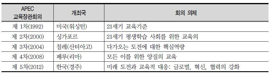 역대 APEC 교육장관회의 의제