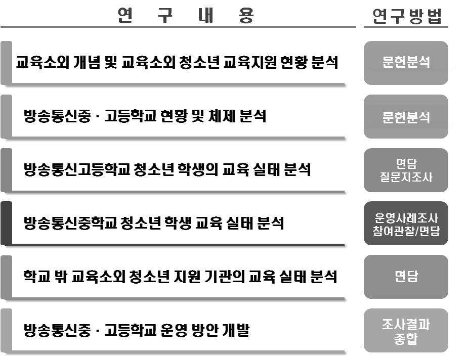 [보고서]교육소외 청소년을 위한 방송통신중·고등학교 운영방안 연구